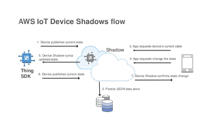 aws_shadow