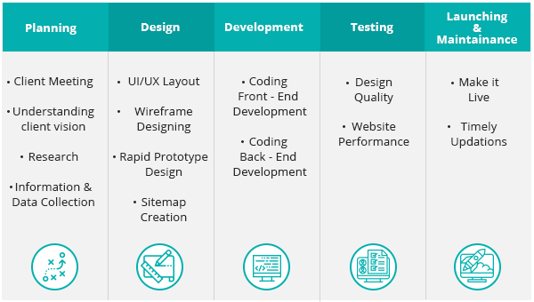 web developement process